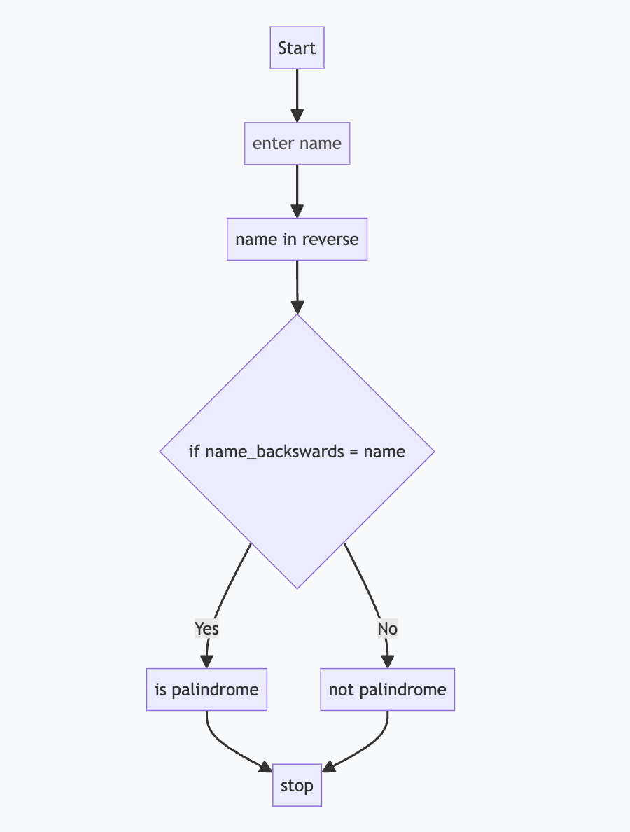 ✨ Generate Standard Diagram